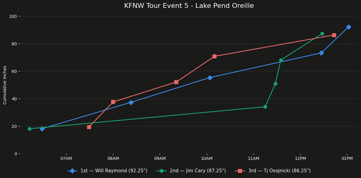 2026 KFNW Tour Event 5 - Lake Pend Oreille